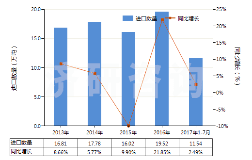 2013-2017年7月中國鹵代丁基橡膠板、片、帶(HS40023990)進口量及增速統(tǒng)計